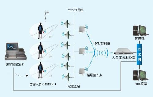 阳城县人员定位系统一号